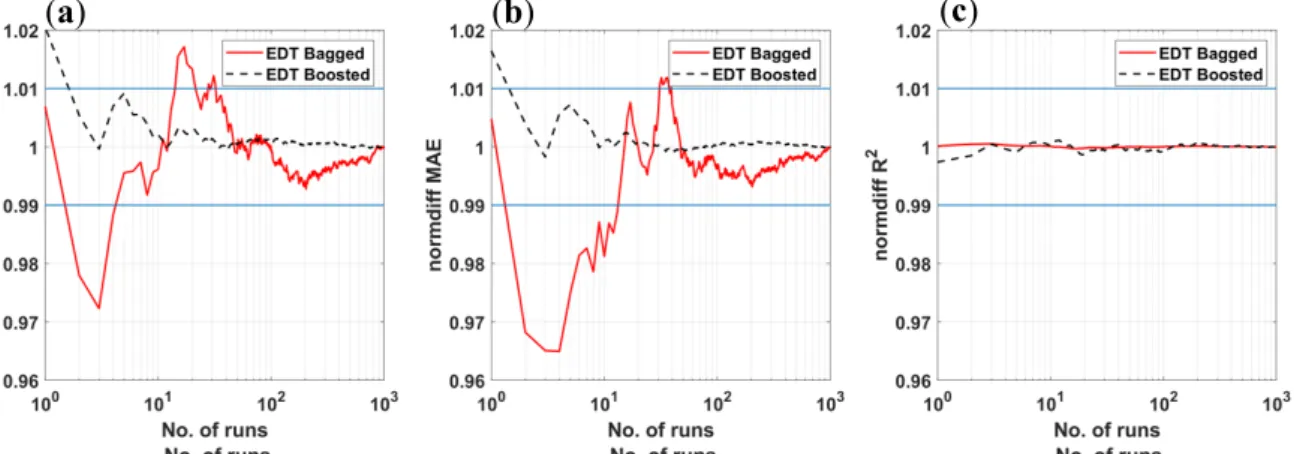 Figure 5. Statistical convergence analysis of (a) RMSE, (b) MAE, and (c) R 2  over 1000 Monte Carlo  simulations for EDT Bagged and EDT Boosted algorithms