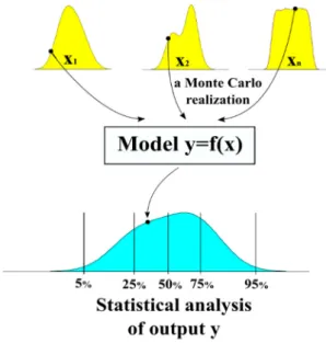 Figure 1. Schematization of using Monte Carlo method for the propagation of input variability