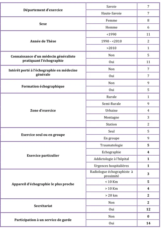 Tableau récapitulatif des caractéristiques-professionnelles de l’échantillon 