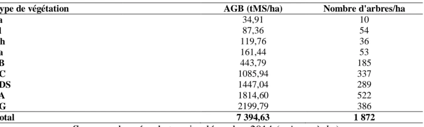 Tableau 2. Variations de l’AGB par formation végétale 