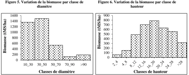 Figure 6. Variation de la biomasse par classe de  hauteur  0100200300400500600700800900Biomasse (tMS/ha) Classes de hauteur