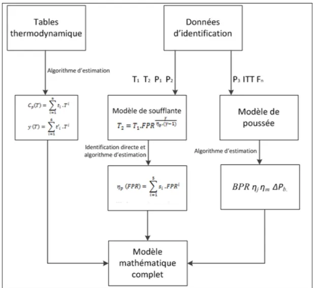 Figure 3.5 Algorithme d’identification du modèle mathématique par composant  3.3.3  Modèle de poussée froide 