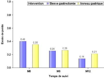 Figure 7 : Pourcentage d’excès de poids moyen à M0, M6 et M12 selon le type d’intervention  chirurgicale 