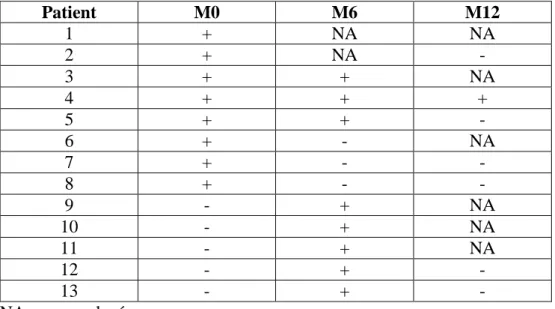 Tableau 10 : Paramètres du syndrome métabolique chez les patients pris en charge par  Sleeve-gastrectomie à M0, M6 et M12  M0  NA  M6  NA  M12  NA  HTA  8 (23.5)  3  8 (28.6)  9  1 (4.8)  16  HTA systolique – n(%)  8 (23.5)  3  8 (28.6)  9  1 (4.8)  16  HT