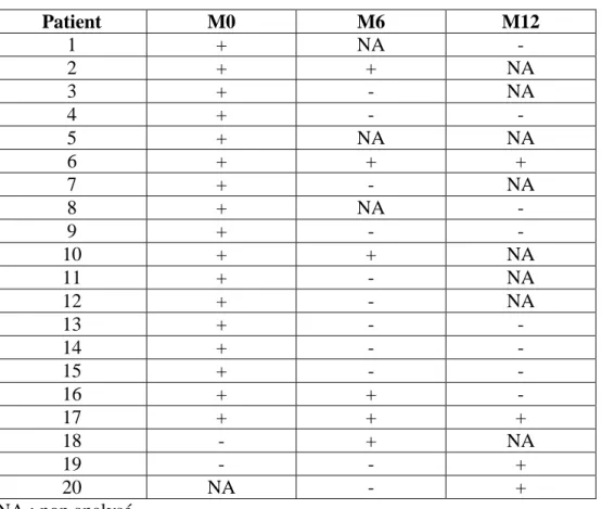 Tableau 12 : Patients ayant présenté un bilan lipidique perturbé au cours du suivi 