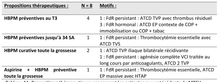 Tableau 11: Propositions thérapeutiques concernant les patientes aux antécédents de MTEV  FdR : Facteur de risque 