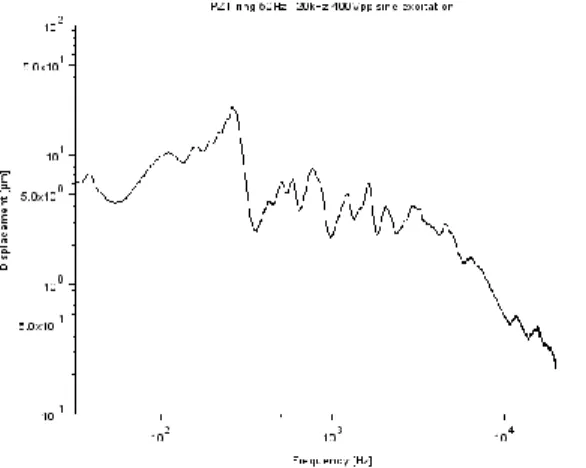 Figure 6: SPL of the PZT ring speaker measured at  1 m at 400 Vpp. 