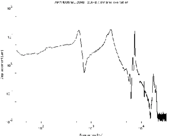 Figure 8: Displacement amplitude frequency  response of the APA400MML actuator for a 150  Vpp driving voltage (2 s sine sweep) from 100 Hz 