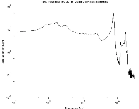 Figure 12: Displacement amplitude frequency  response of the TDK PowerHap 15G actuator for a 