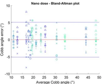 FIGURE 3. Bland-Altman plot for Cobb angle in micro-dose x-rays. Symbols represent different operators.