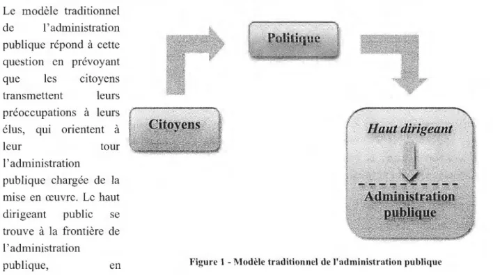 Figure 1 - Modèle traditionnel de l'administration publique 