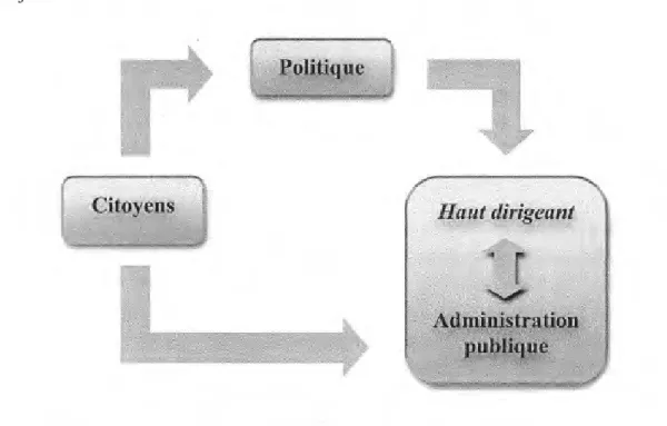 Figure 2 - Hypothèse: Modèle où les prestataires de services s'adaptent aux clients 