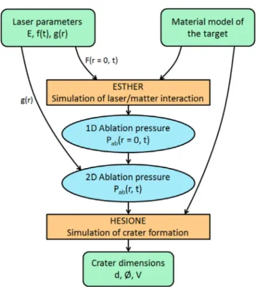FIG. 1. Methodology proposed to simulate a laser-driven craterization shot.