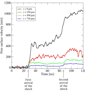 FIG. 5. Free surface velocities measured by the VISAR in four different posi- posi-tions for a 39.5 J shot with a 100 ns pulse duration and a 220 μ m focal spot diameter on a 188 μ m aluminum target