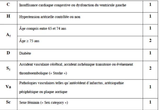 Figure 4 : Le score CHADSVASC (82) 