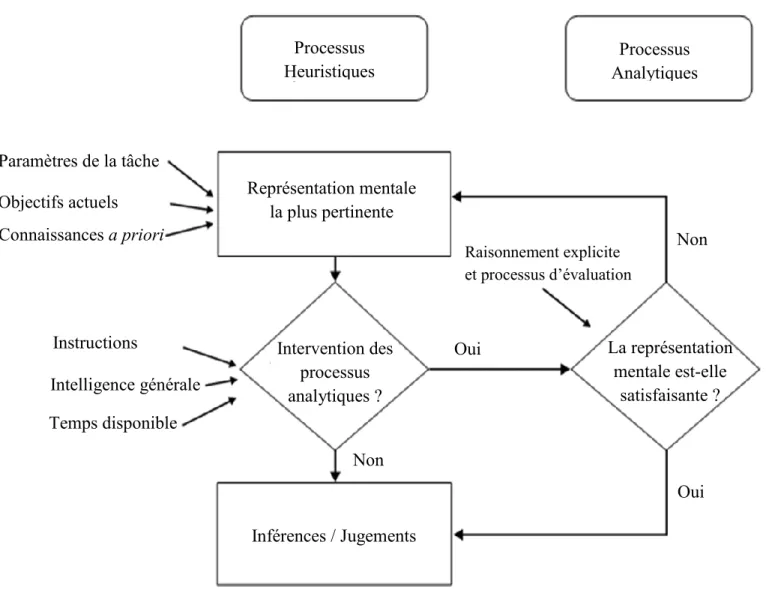 Figure 2. Théorie heuristique-analytique d’Evans (2006). 