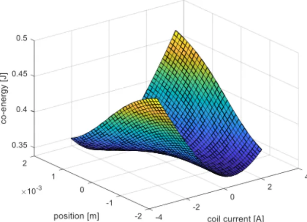 Figure 6. Co-energy computed from the FEM model, displayed as a  function of magnet ring’s position and coil current