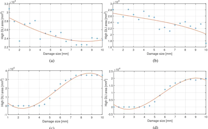 Figure 4: Results with best set of parameters for TOA (a), DTOA (b), DAS (c) and RAPID (d) methods.