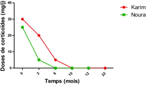 Figure 2 : Evolution de la corticothérapie systémique pour les patients atteints d’une MC  corticodépendante sous imatinib 