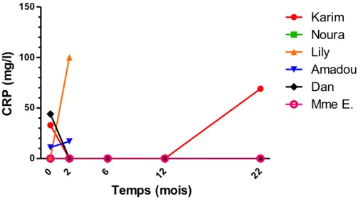 Figure 4 : Variation de la CRP sous imatinib 