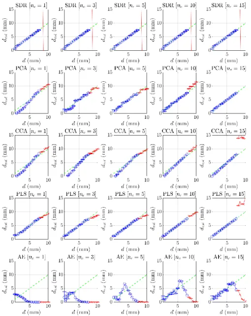 Figure 3: Details of the results obtained for the various tested methods. The diagonal green dashed line  represents the ground truth
