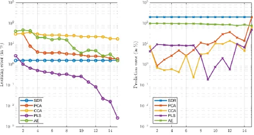 Figure 4: Learning and prediction errors for the different methods as a function of the dimensions of the  underlying low-dimension space