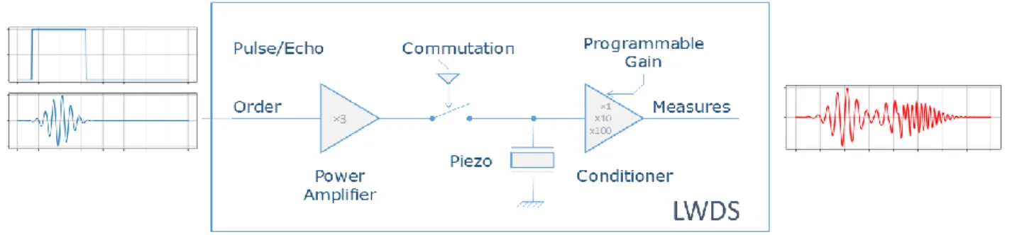 Figure 1 : High frequency commutation with LWDS 