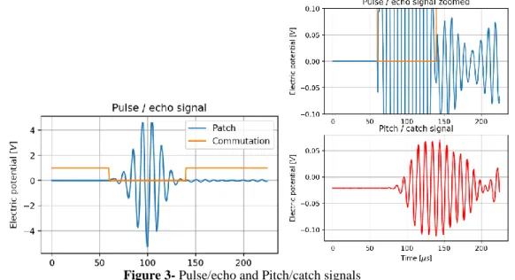 Figure 3- Pulse/echo and Pitch/catch signals 