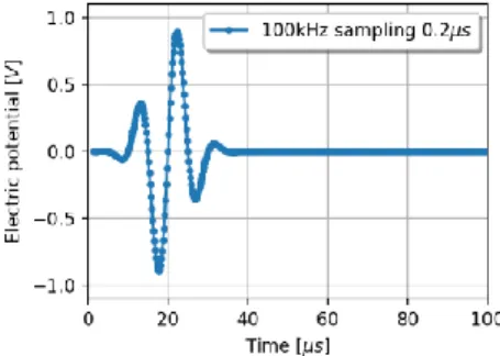 Figure 6 - Burst excitation at 100 kHz used in simulation 