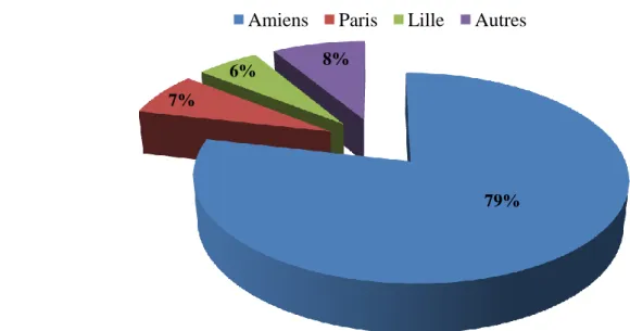 Figure  3 :  Répartition  des  rangs  de  classement  aux  ECN  2013  en  fonction  de  leur  faculté  d’origine 