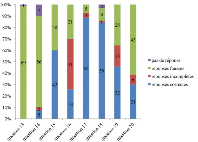 Figure  5 :  Répartition  des  réponses  pour  les  questions  13  à  20  (en  nombre  d’étudiants  et  en  pourcentage)  5  42  18  62  59  32  21 2 31 3 1 13 6 69 56 28 21 5 8 25 43 1 7 2 0% 10% 20% 30% 40% 50% 60% 70% 80% 90% 100%  pas de réponse  répon