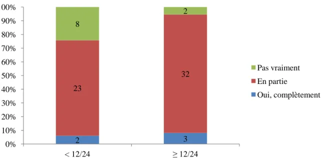 Figure  8 :  Répartition  du  ressenti  des  étudiants  concernant  l’acquisition  des  connaissances  médicales adaptées ou non à la médecine générale en fonction de leurs notes obtenues 