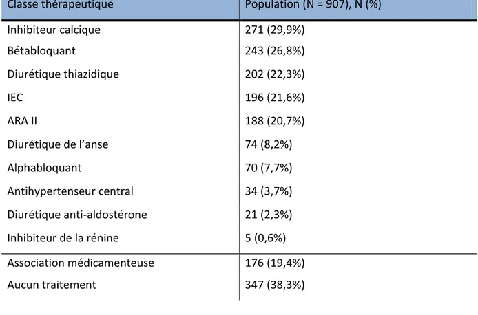 Tableau 2.  Traitements  antihypertenseurs  dans  la  population  étudiée  (106  données  manquantes, N = 907) 