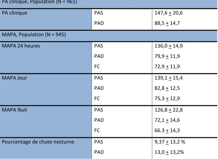 Tableau 3. Paramètres tensionnels de la population étudiée  (PA en mmHg et FC en battements par minutes) 