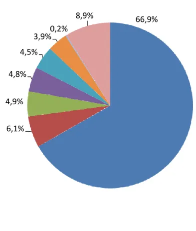 Figure 4. Spécialité du médecin prescripteur (8 données manquantes, N = 1005) 89,1% 