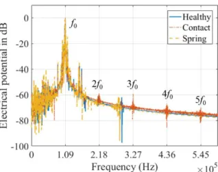 Figure 8: Simulation results: comparison of the models’ responses in frequency domain for the undamaged plate  (healthy), damaged plate model with contact interaction (contact) and damaged plate model with spring elements  (spring) at delamination region