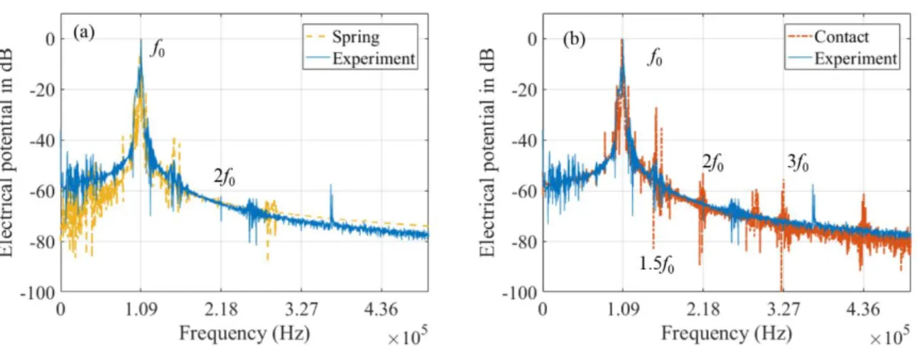Figure 9: Comparison of amplitudes of receiving signals from experiments and FE simulations in frequency  domain after baseline subtraction: (a) experiments and linear damaged model (with linear spring elements), (b) 