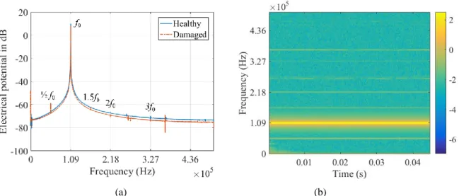 Figure 2: Experimental results: (a) comparison of the responses in frequency domain for the undamaged plate  and the damaged plate