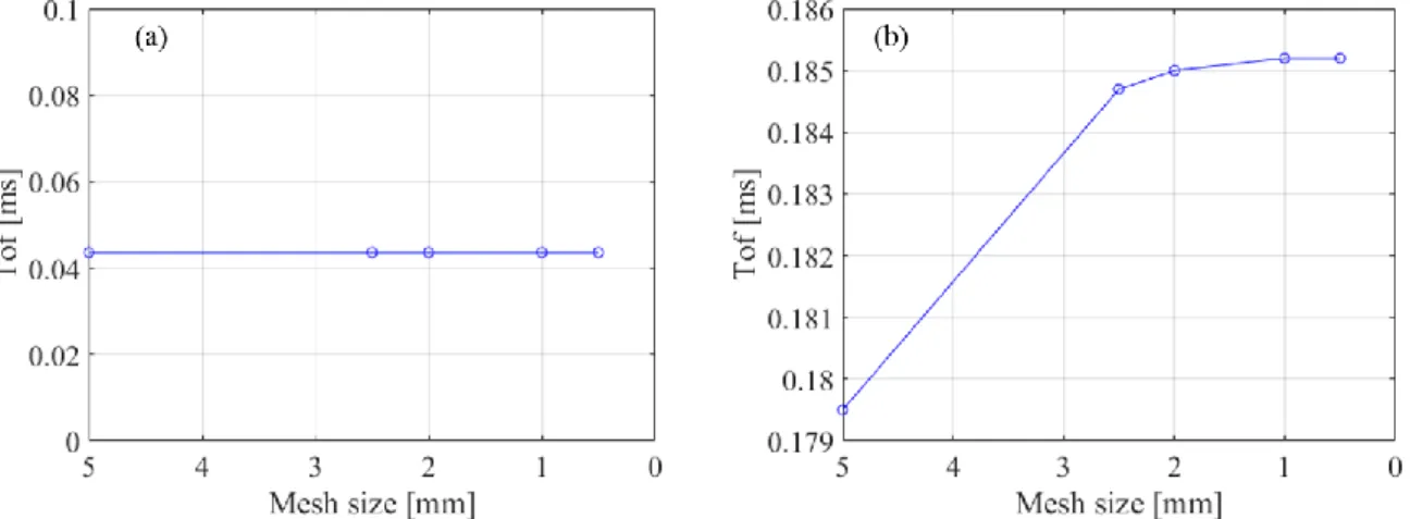 Figure 4: Effect of element size on ToF when the FE model subject to a displacement excitation at the left edge: 