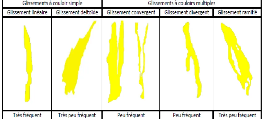 Figure 6: Classification des cicatrices de glissement pelliculaire selon leur forme. 