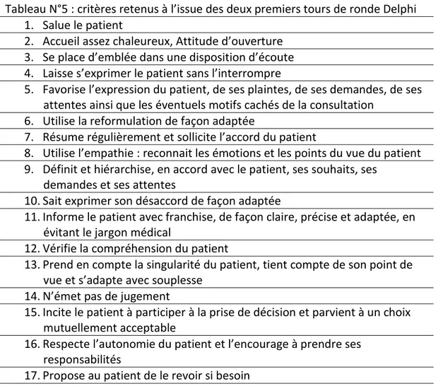 Tableau N°5 : critères retenus à l’issue des deux premiers tours de ronde Delphi  1.  Salue le patient 