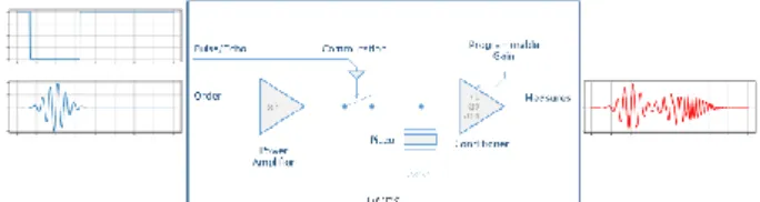Figure  2: Up to 36 PZT channels simultaneously emitting  or receiving signals with 1µs selective commutation 2.2