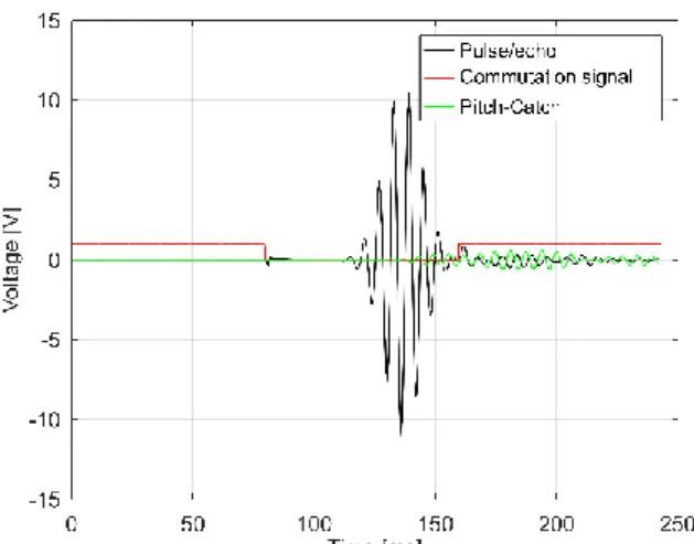 Figure 4: Test bench of Lamb wave emission and  acquisition using LWDS 