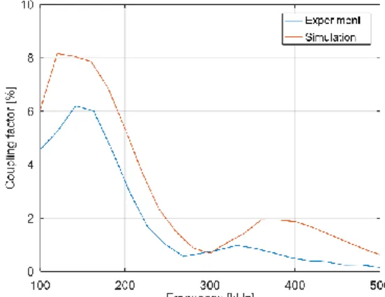Figure 10: Coupling effect studied by simulation 