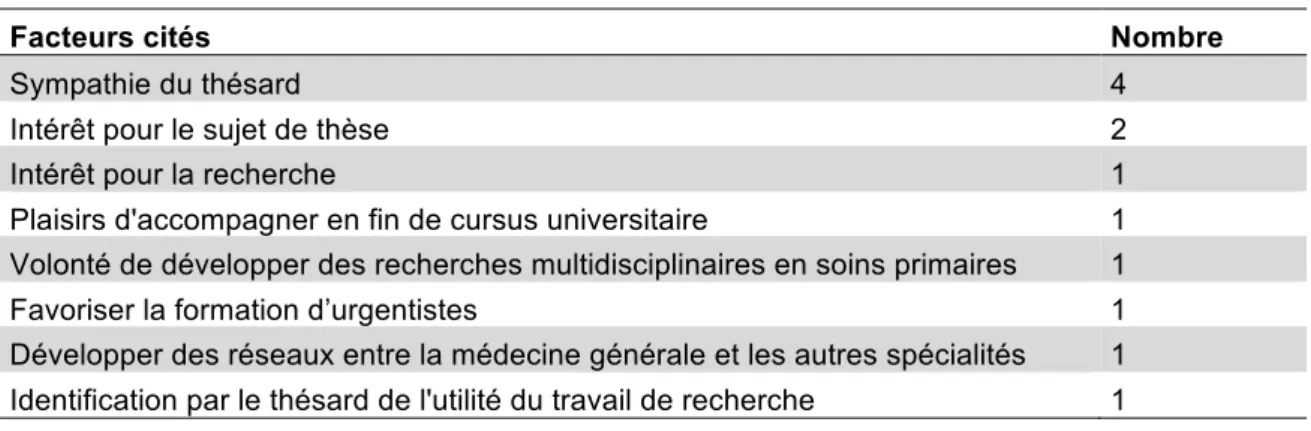 Tableau 13 : autres facteurs de motivation à la direction de thèse cités et leur fréquence 