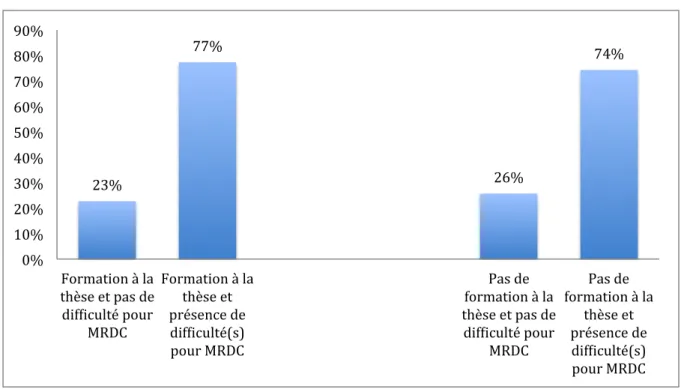 Figure 5 : Comparaison des directeurs de thèse ayant des difficultés concernant les parties  MRDC selon leur formation à la direction de thèse  