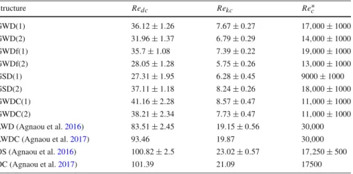 Table 1 Critical Reynolds numbers (Re dc , Re kc , Re c ∗ ) for GD structures and comparisons with results reported in previous works for ordered and LWD structures (Agnaou et al