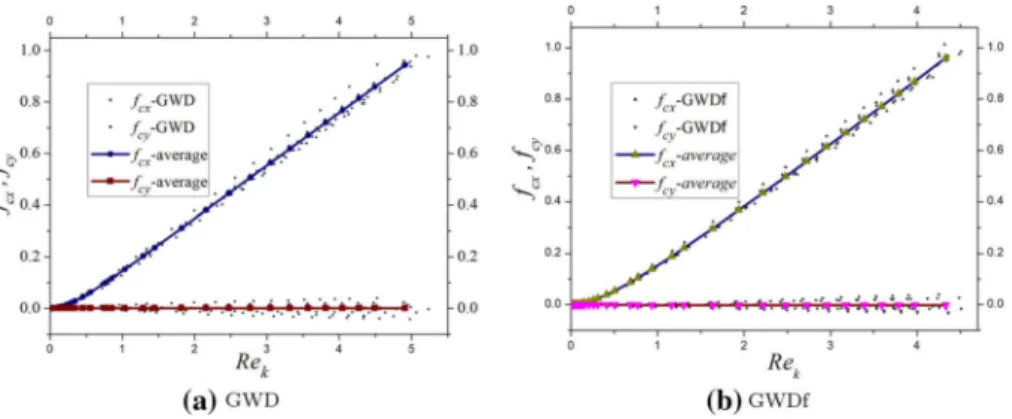 Fig. 5 Variations of the x- and y-components of f c with Re k for the ten realizations and their averages for the GWD and GWDf structures