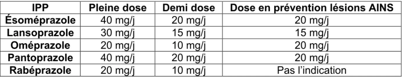 Tableau 2 : Les doses d’IPP recommandés en préventif 