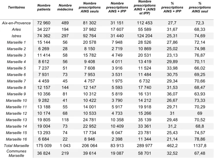Tableau 9 : Nombre de prescriptions d’AINS +/- IPP chez les moins de 65 ans dans les Bouches-du-Rhône en 2016 